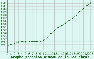 Courbe de la pression atmosphrique pour Dinard (35)