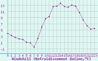 Courbe du refroidissement olien pour Creil (60)