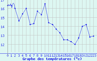 Courbe de tempratures pour Cap Corse (2B)