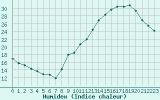 Courbe de l'humidex pour Voiron (38)