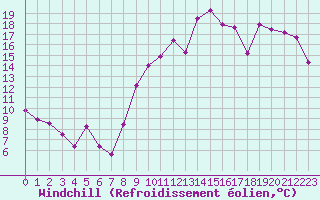 Courbe du refroidissement olien pour Nantes (44)