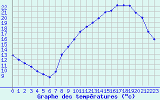 Courbe de tempratures pour Herserange (54)