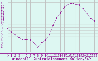 Courbe du refroidissement olien pour Gurande (44)