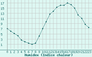 Courbe de l'humidex pour Souprosse (40)