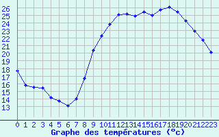 Courbe de tempratures pour Perpignan (66)