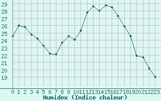 Courbe de l'humidex pour Saint-Vrand (69)