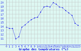 Courbe de tempratures pour Valognes (50)