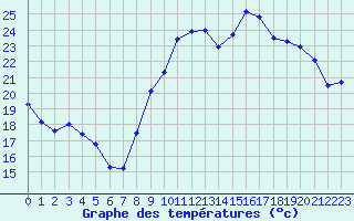 Courbe de tempratures pour Perpignan (66)