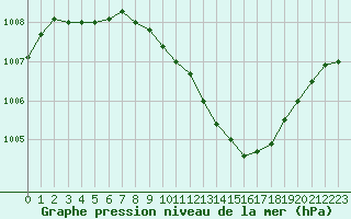 Courbe de la pression atmosphrique pour Avord (18)