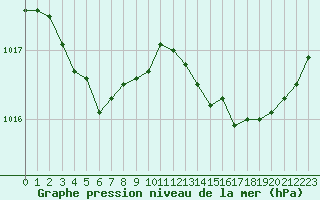 Courbe de la pression atmosphrique pour Guidel (56)