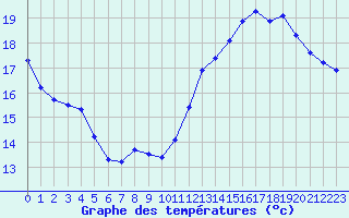 Courbe de tempratures pour Montredon des Corbires (11)