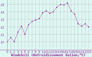 Courbe du refroidissement olien pour Pirou (50)