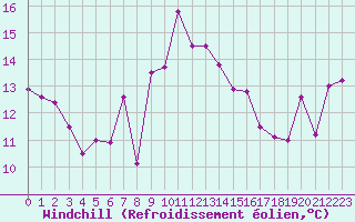 Courbe du refroidissement olien pour Ile Rousse (2B)