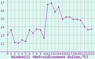 Courbe du refroidissement olien pour Sant Quint - La Boria (Esp)