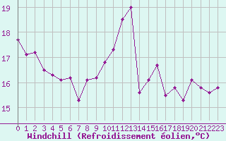 Courbe du refroidissement olien pour Ile de Groix (56)