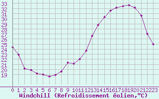 Courbe du refroidissement olien pour Albi (81)