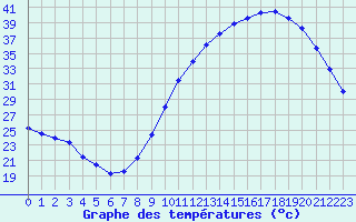Courbe de tempratures pour Angers-Marc (49)