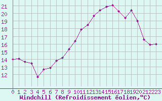 Courbe du refroidissement olien pour Le Puy - Loudes (43)