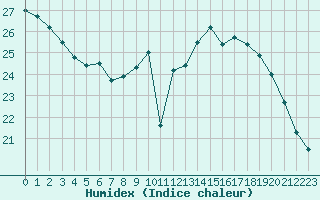 Courbe de l'humidex pour Le Havre - Octeville (76)