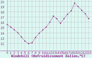 Courbe du refroidissement olien pour Coulommes-et-Marqueny (08)