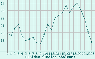 Courbe de l'humidex pour Cognac (16)