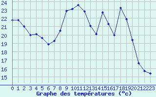Courbe de tempratures pour Crozon (29)