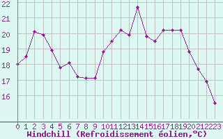 Courbe du refroidissement olien pour Dieppe (76)