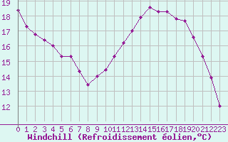 Courbe du refroidissement olien pour Pointe de Socoa (64)