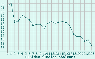 Courbe de l'humidex pour Saint-Nazaire (44)