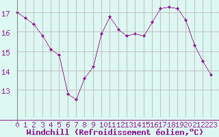 Courbe du refroidissement olien pour Dijon / Longvic (21)