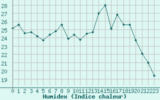 Courbe de l'humidex pour Rochefort Saint-Agnant (17)