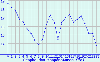Courbe de tempratures pour Saint-Quentin (02)