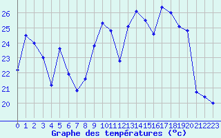 Courbe de tempratures pour Guret Saint-Laurent (23)