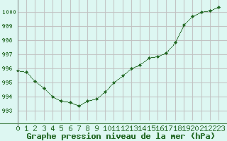 Courbe de la pression atmosphrique pour Saint-Denis-d