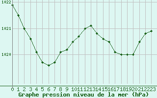 Courbe de la pression atmosphrique pour Pointe de Chassiron (17)