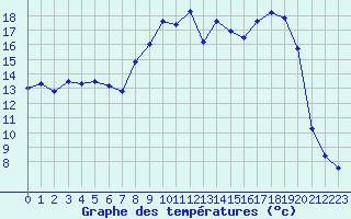 Courbe de tempratures pour Cap Bar (66)
