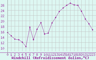 Courbe du refroidissement olien pour Evreux (27)