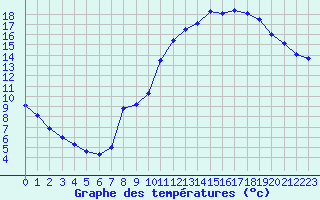 Courbe de tempratures pour Saint-Philbert-sur-Risle (27)