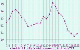 Courbe du refroidissement olien pour Xonrupt-Longemer (88)
