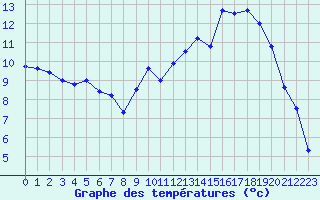 Courbe de tempratures pour Avord (18)