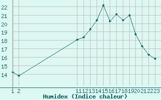 Courbe de l'humidex pour Remich (Lu)