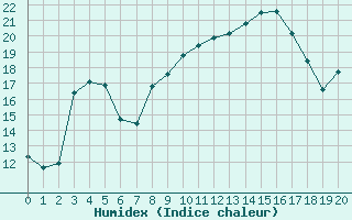 Courbe de l'humidex pour Agde (34)