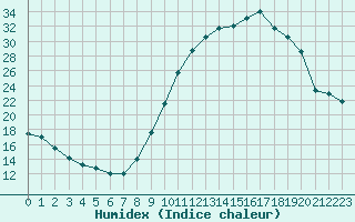 Courbe de l'humidex pour Saint-Maximin-la-Sainte-Baume (83)