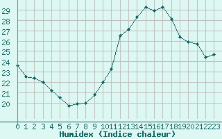 Courbe de l'humidex pour Le Bourget (93)