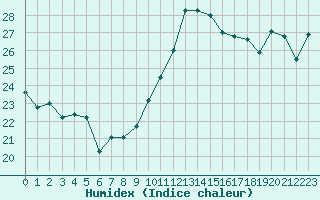 Courbe de l'humidex pour Cap Bar (66)