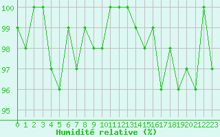 Courbe de l'humidit relative pour Xonrupt-Longemer (88)