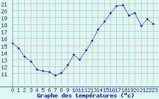 Courbe de tempratures pour Jan (Esp)