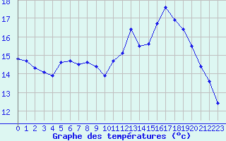 Courbe de tempratures pour Montlimar (26)