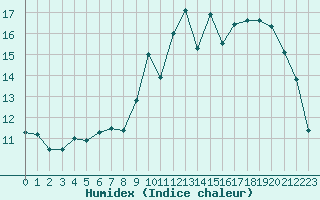 Courbe de l'humidex pour Deauville (14)