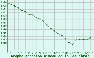 Courbe de la pression atmosphrique pour Verneuil (78)